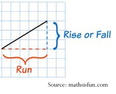 Image: Slope diagram showing rise over run (fraction or ratio) and vertical over horizontal (fraction or ratio). [Source: mathsisfun.com]