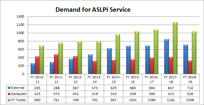 images/The-American-Sign-Language-Proficiency-Interview/image.png ASLPI Chart of Numbers Served